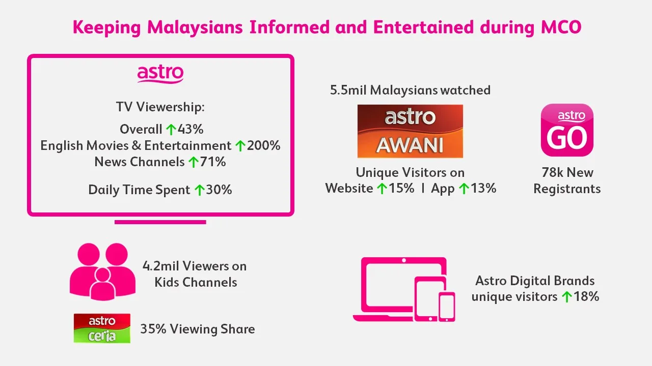 Astro Viewership MCO