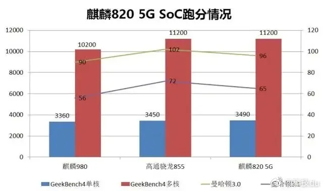Kirin 820 Geekbench 4