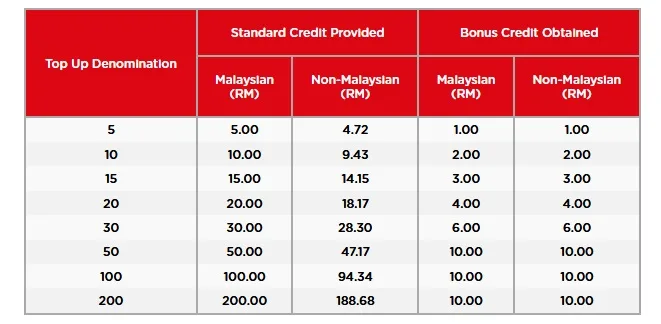 Tune Talk bonus credits table (2)