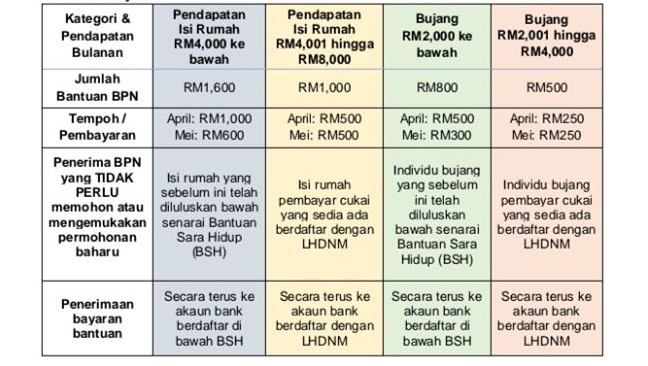 This Is How The Government Going To Distribute Bantuan 