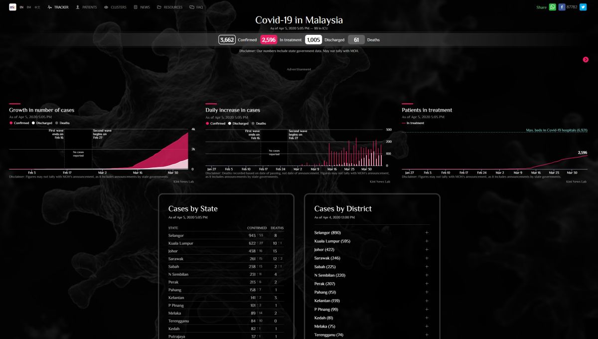 Kini News Lab Coronavirus Tracker Malaysia