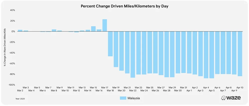 Waze Malaysia driving