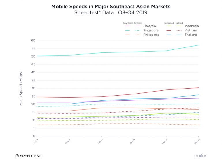 Ookla Speedtest Q3Q4 2019 Malaysia Is 3rd In Southeast Asia For Fixed