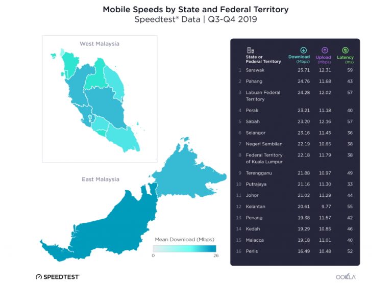 Ookla Speedtest Q3Q4 2019 Malaysia Is 3rd In Southeast Asia For Fixed