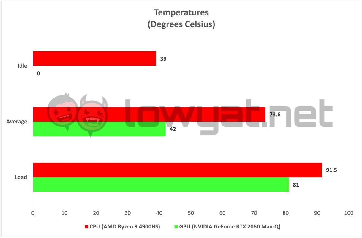 ASUS ROG Zephyrus G14 Temperature