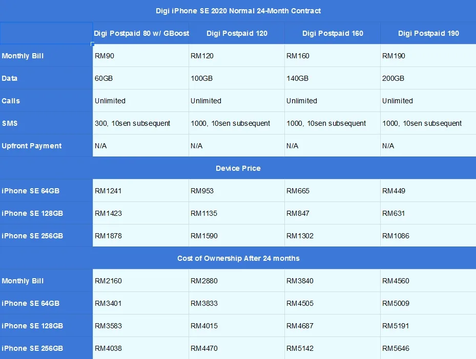 Digi iPhone SE Contract
