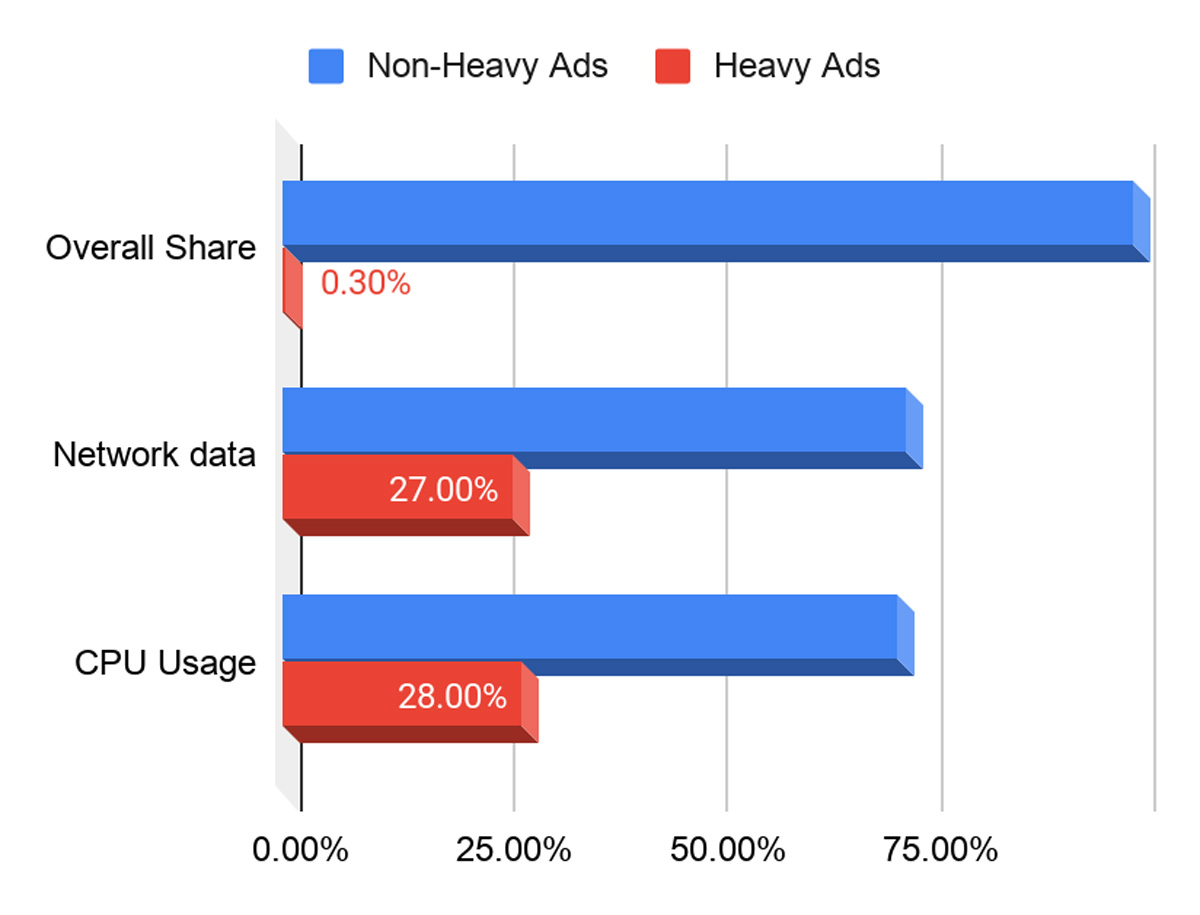 Google To Limit Ad Resources In Future Chrome Update 2