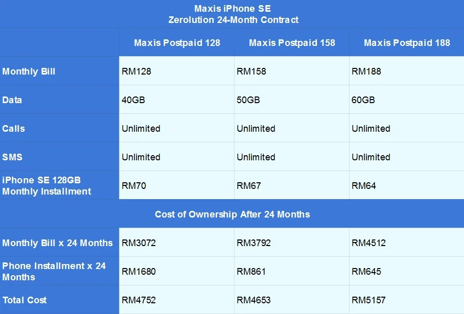 Maxis iPhone SE Zerolution