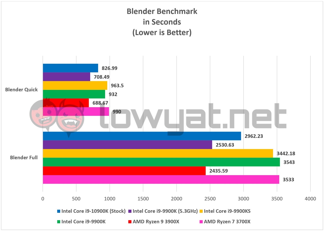 Blender intel core i9 10900k