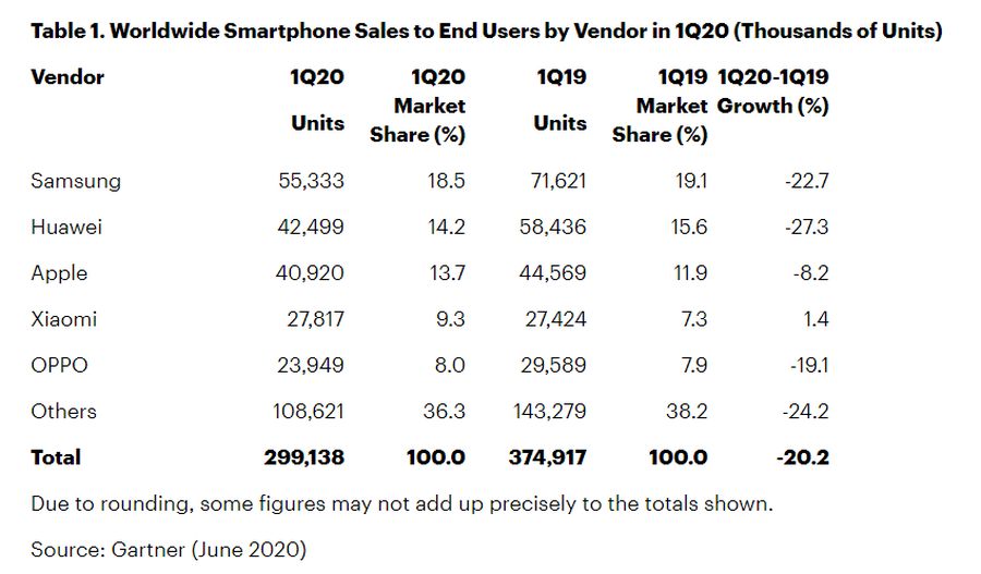 Gartner smartphone sales q1 2020