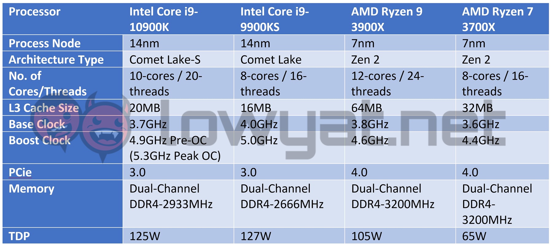 Intel Core i9 10900k specs sheet comparison