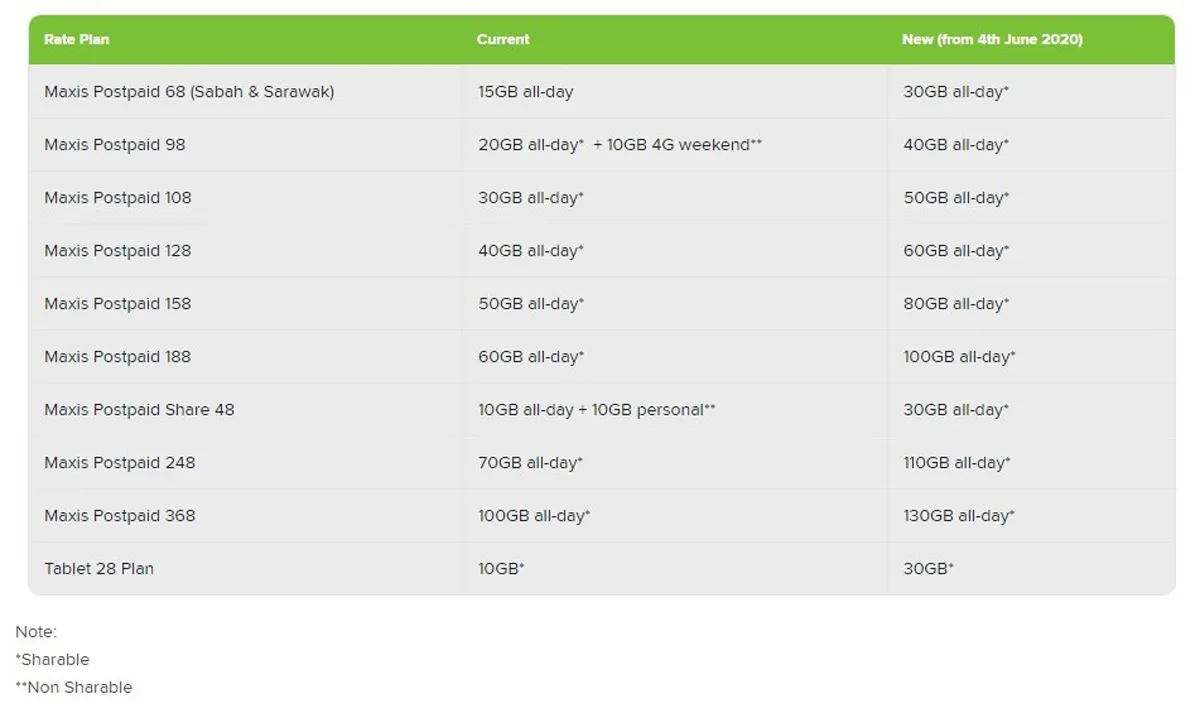 Maxis Postpaid Plans Upgrade