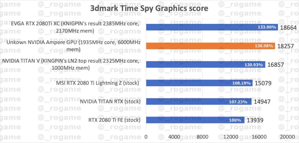 NVIDIA GeForce RTX 3090 alleged benchmarks