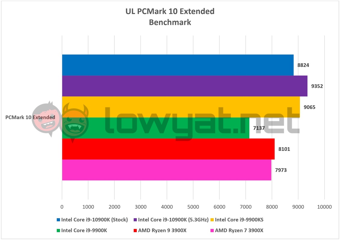 PCMark10 Extended intel core i9 10900k