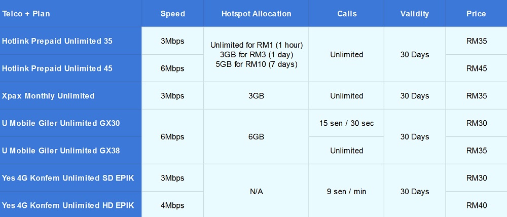 Comparing The Unlimited Prepaid Plans: Hotlink, U Mobile, Xpax And Yes
