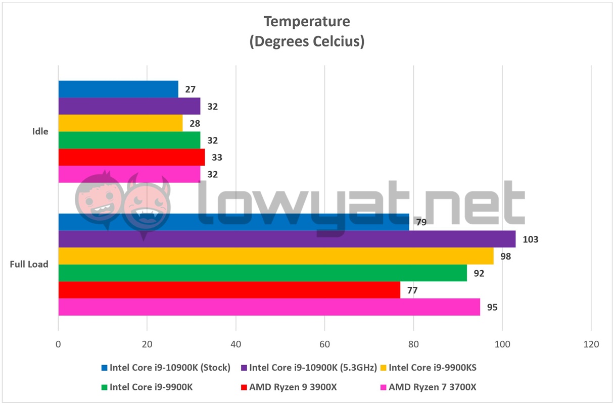 Temperature intel core i9 10900k