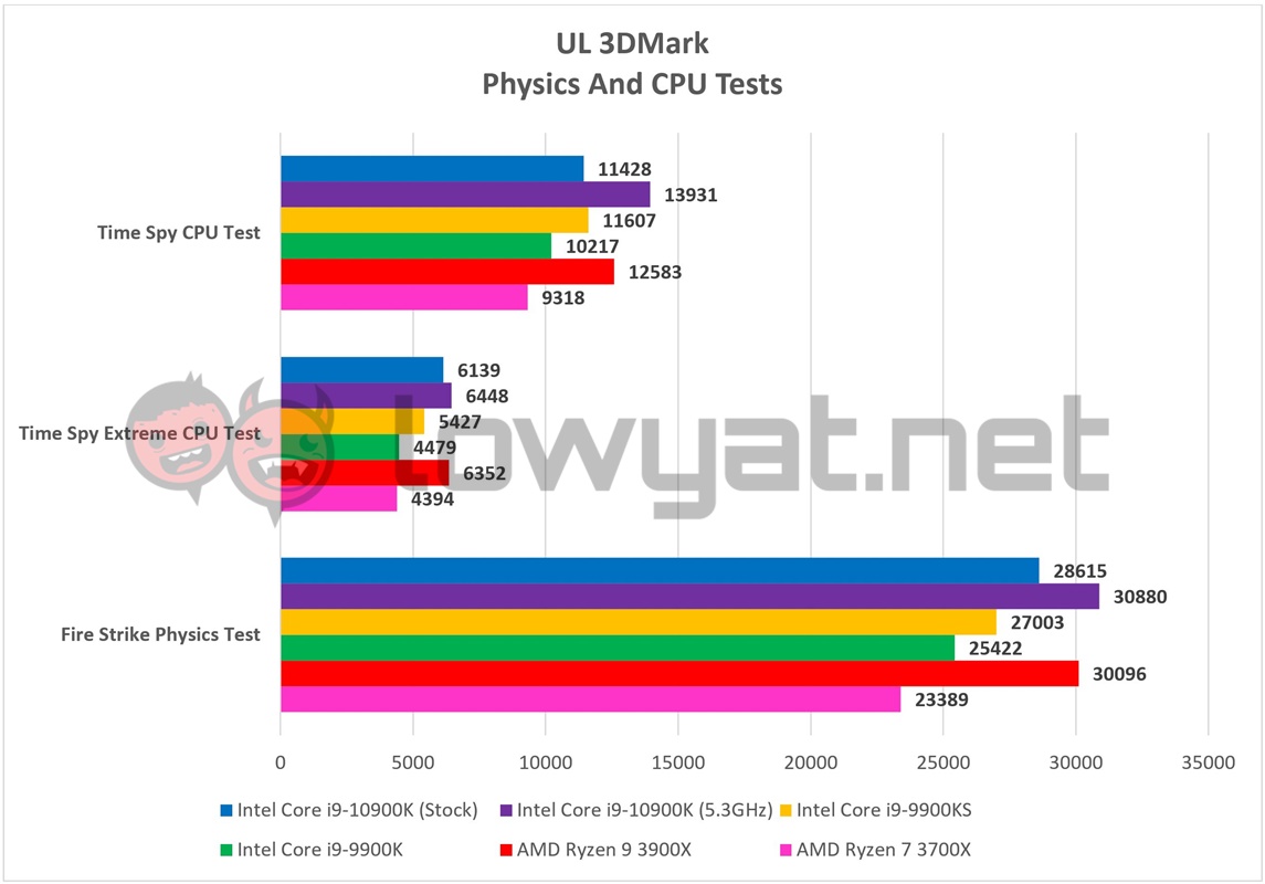 UL 3DMark intel core i9 10900k