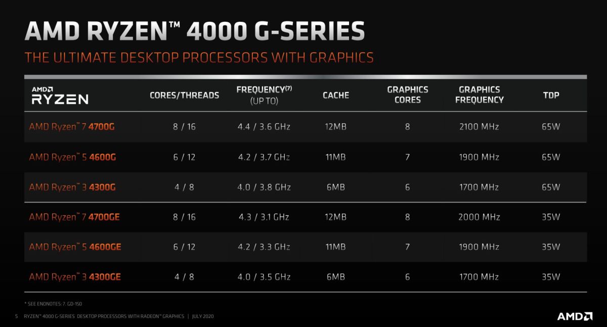 AMD Ryzen 4000G series APU list