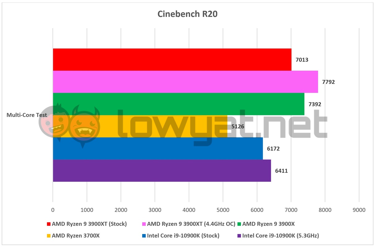 AMD Ryzen 9 3900XT Cinebench R20