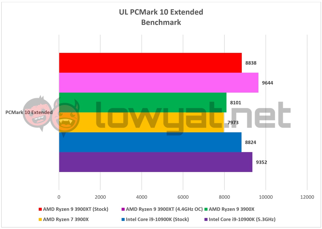 AMD Ryzen 9 3900XT PCMark10
