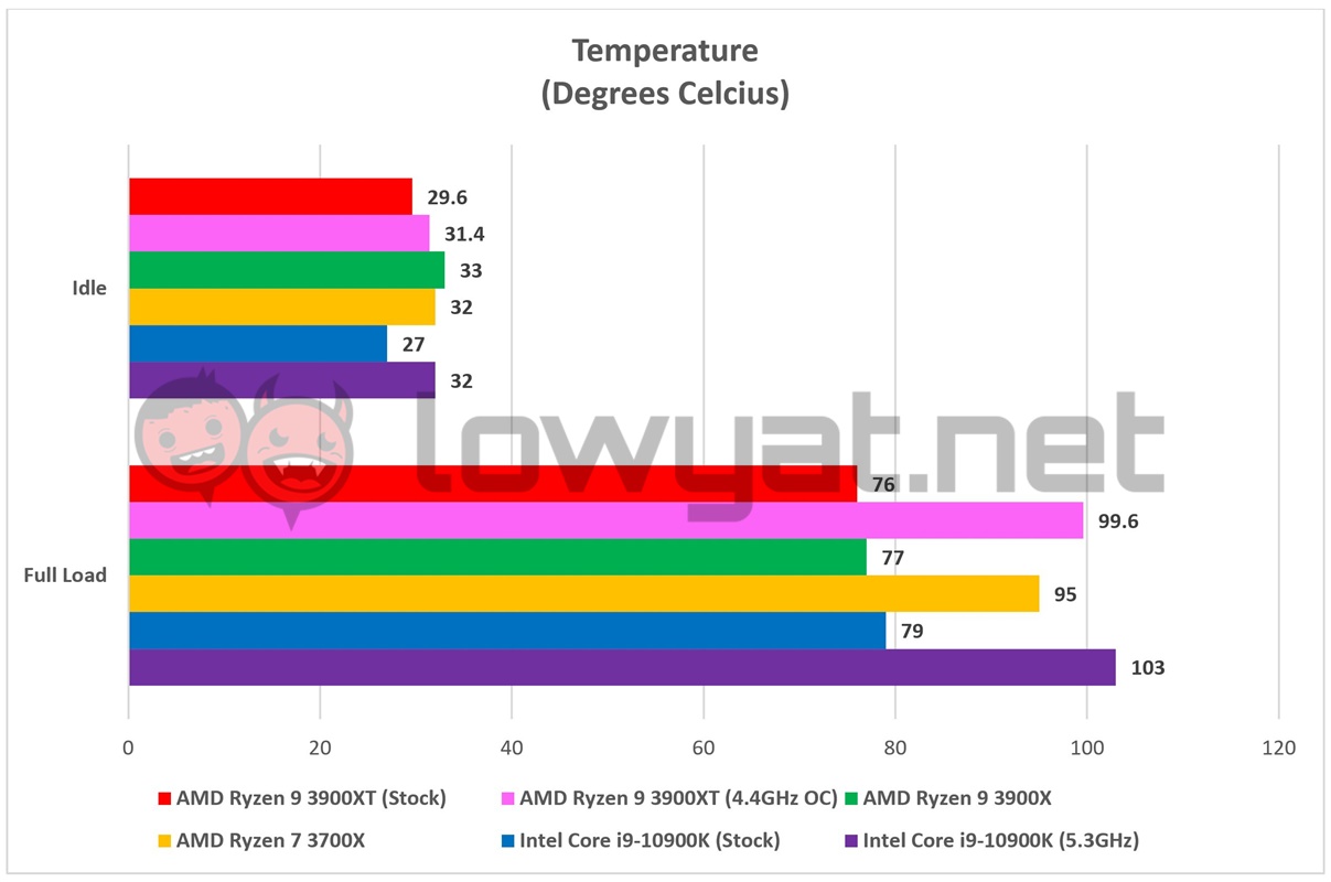 AMD Ryzen 9 3900XT Temperature