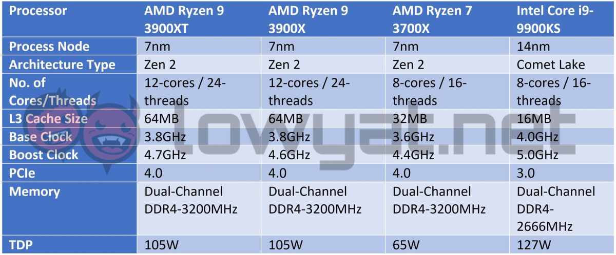 AMD Ryzen 9 3900XT specs sheet