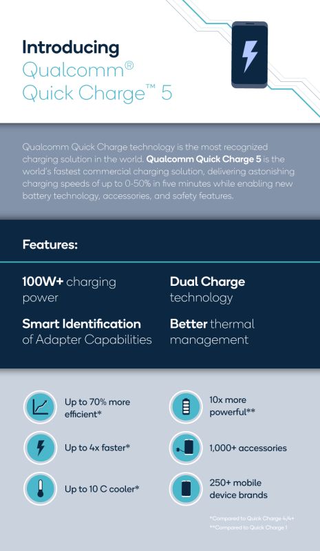 Qualcomm Quick Charge 5 infographics