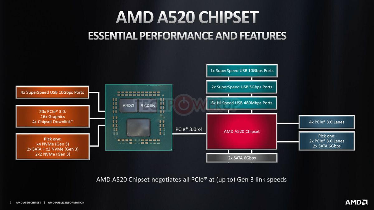 AMD A520 chipset layout