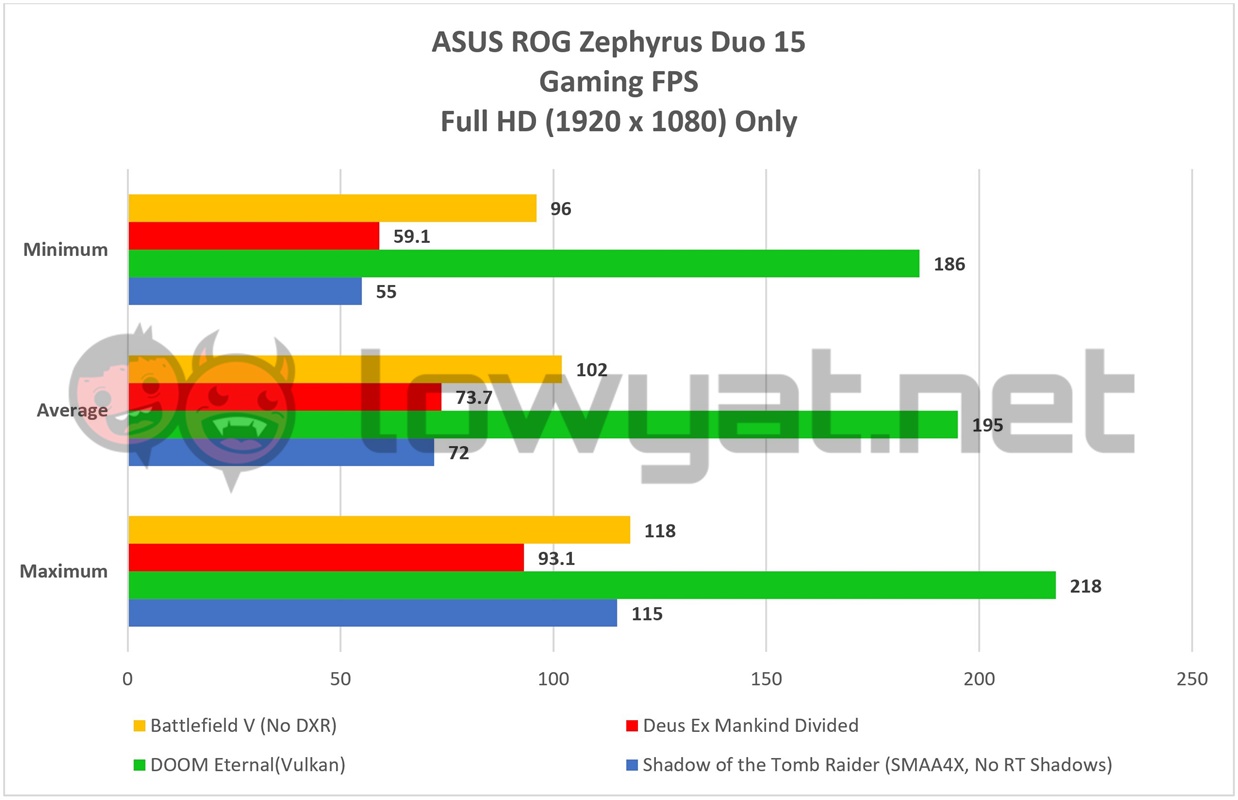 ASUS ROG Zephyrus Duo 15 Gaming