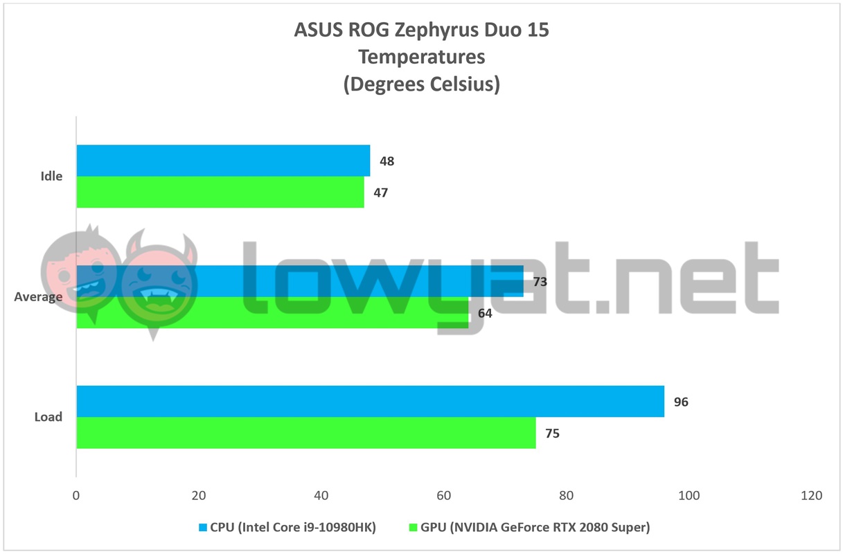 ASUS ROG Zephyrus Duo 15 Temperature