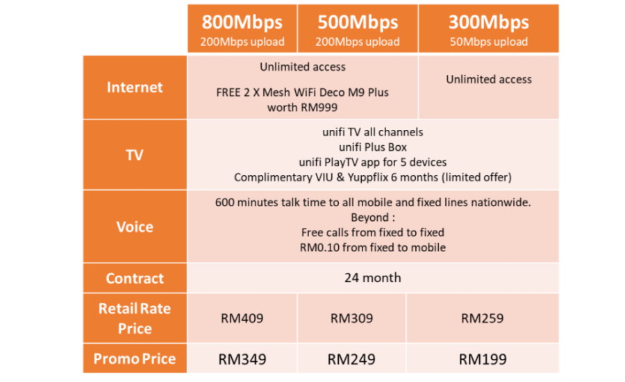 How to upgrade unifi plan