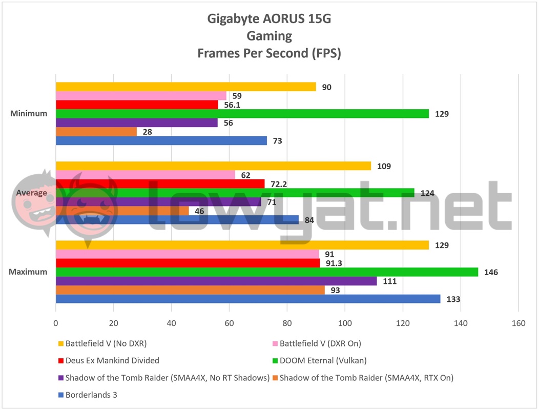 Gigabyte AORUS 15G Games Benchmarks