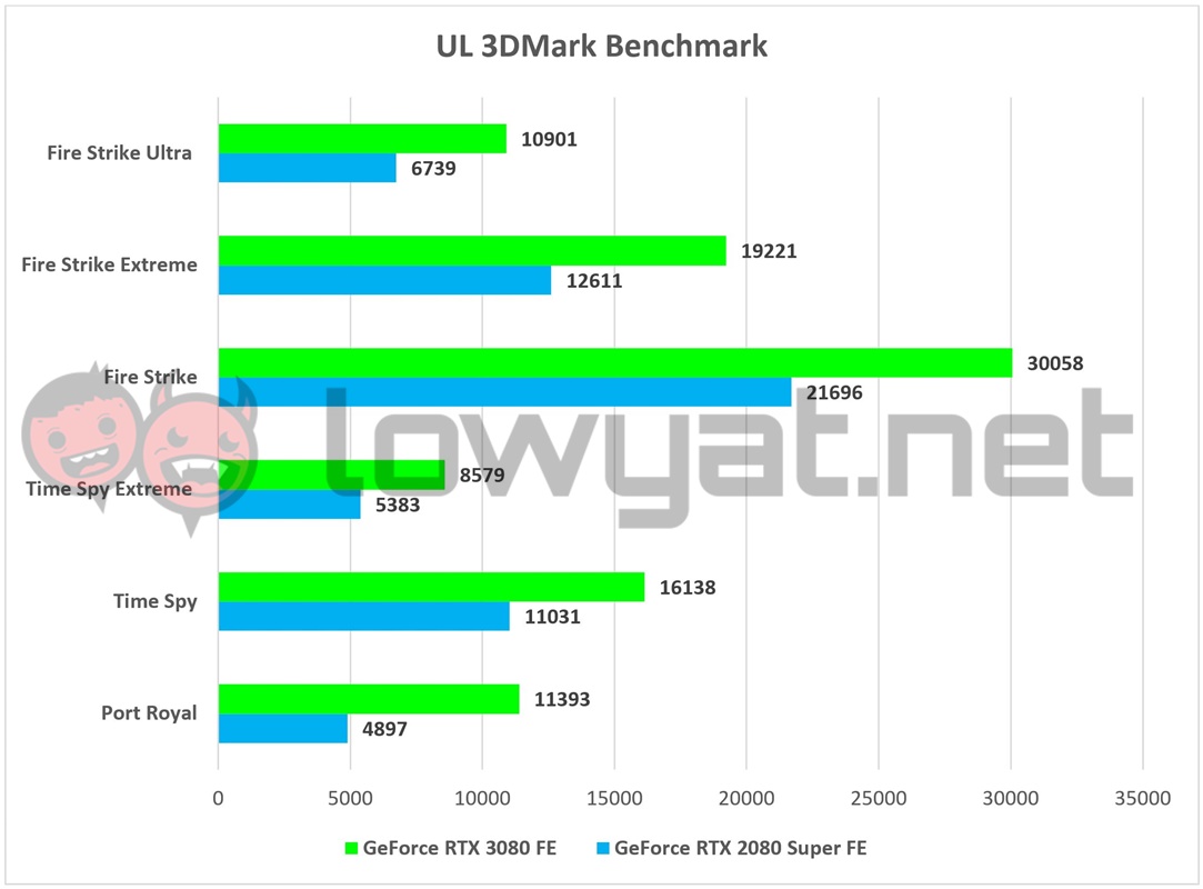 NVIDIA GeForce RTX 3080 FE Charts 3DMark