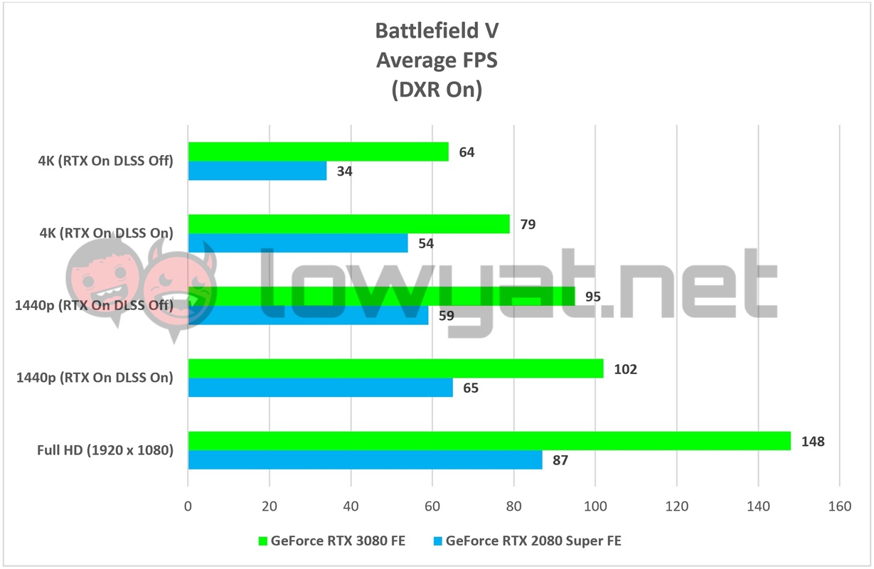 NVIDIA GeForce RTX 3080 FE Charts BFV