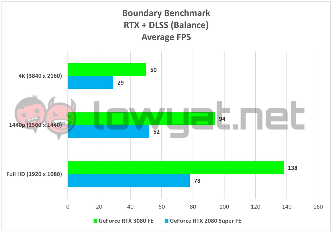 NVIDIA GeForce RTX 3080 FE Charts Boundary