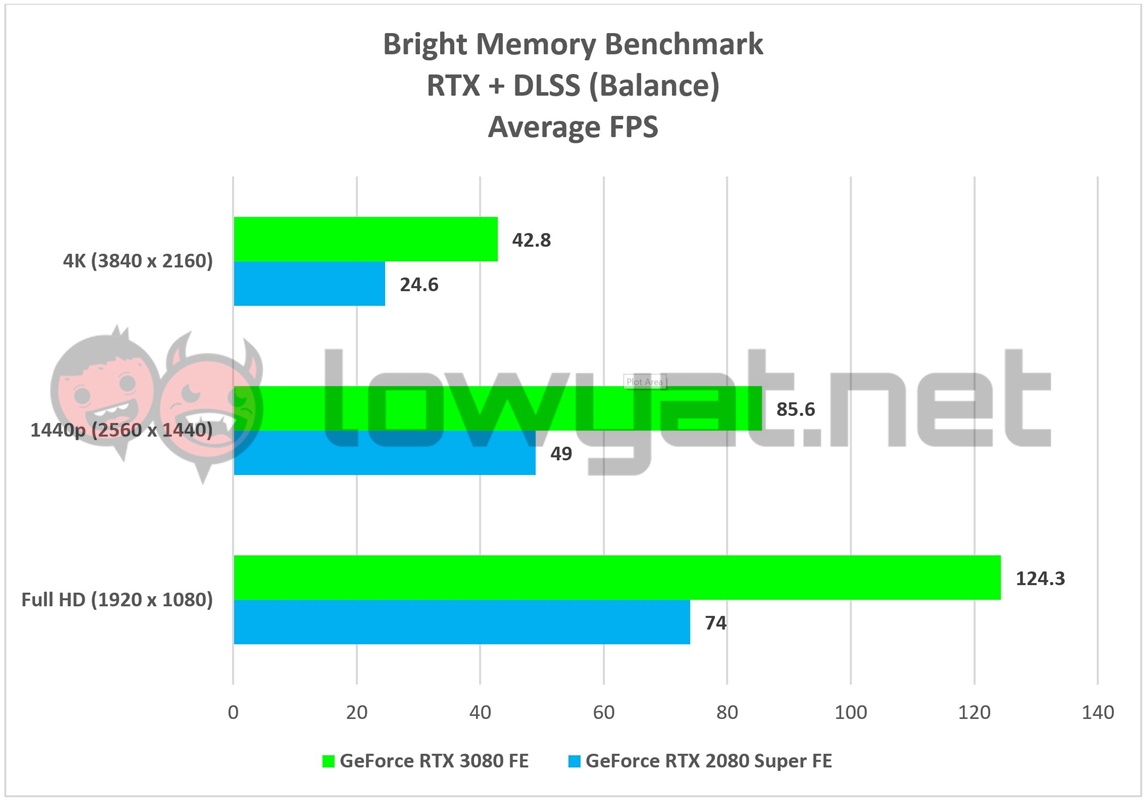 NVIDIA GeForce RTX 3080 FE Charts Bright Memory