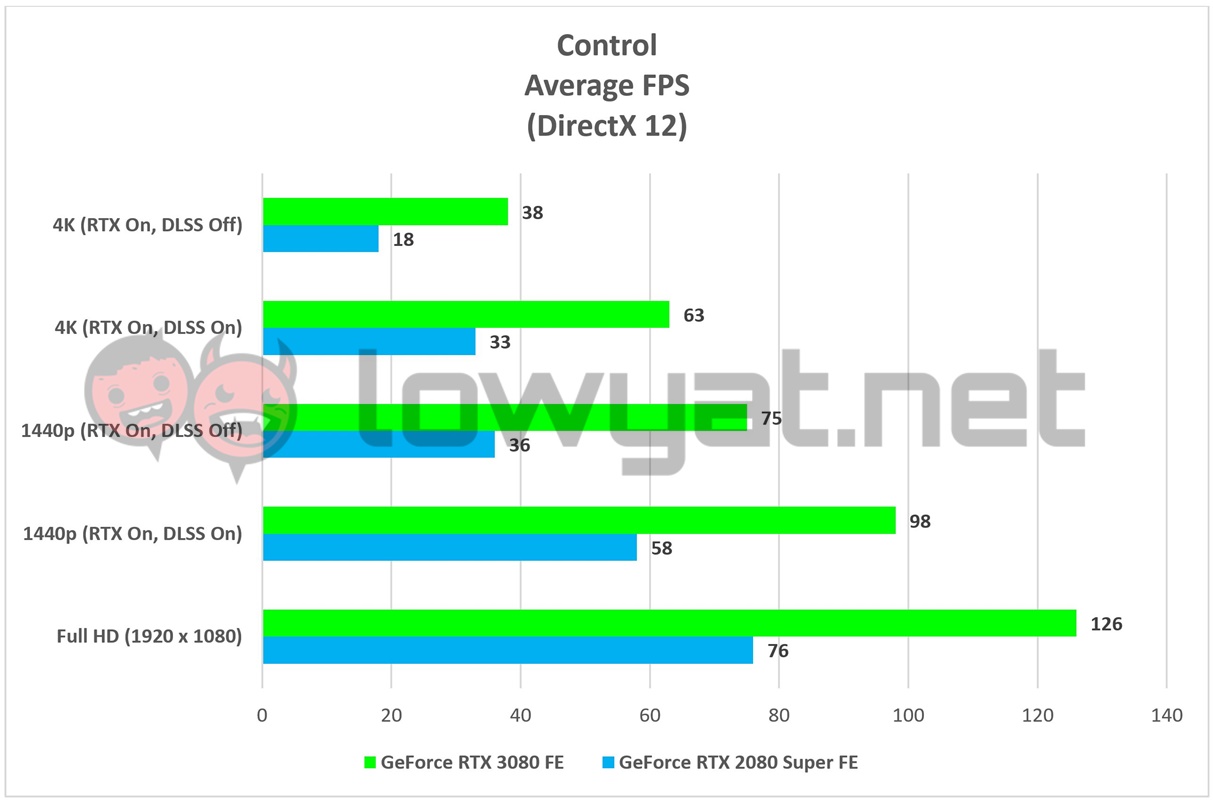 NVIDIA GeForce RTX 3080 FE Charts Control