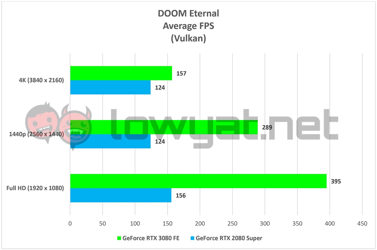 NVIDIA GeForce RTX 3080 FE Charts DOOM Eternal