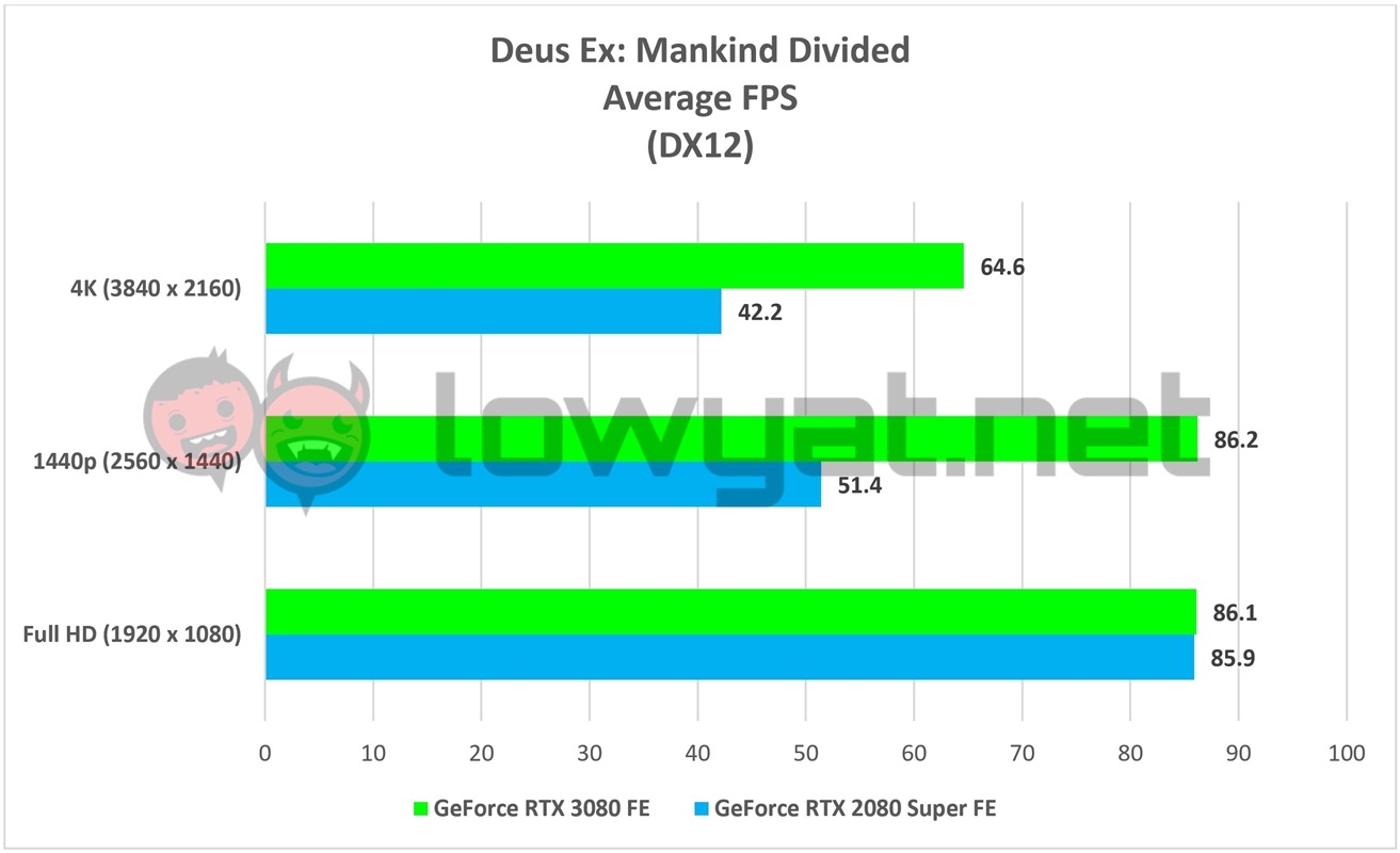 NVIDIA GeForce RTX 3080 FE Charts DXMD