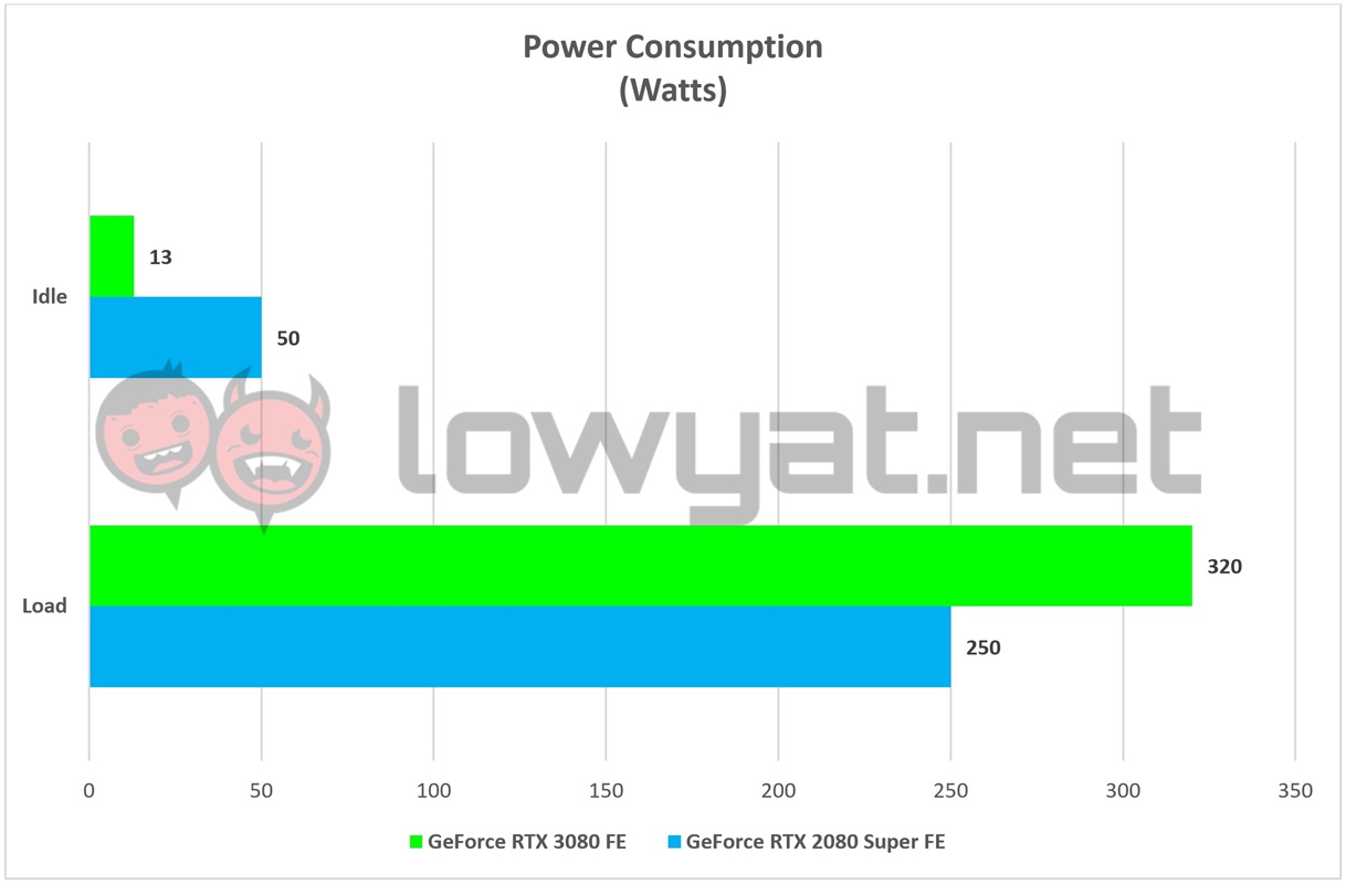 NVIDIA GeForce RTX 3080 FE Charts Power Consumption