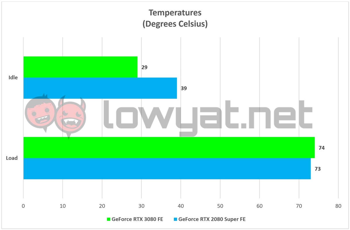 NVIDIA GeForce RTX 3080 FE Charts Temperatures