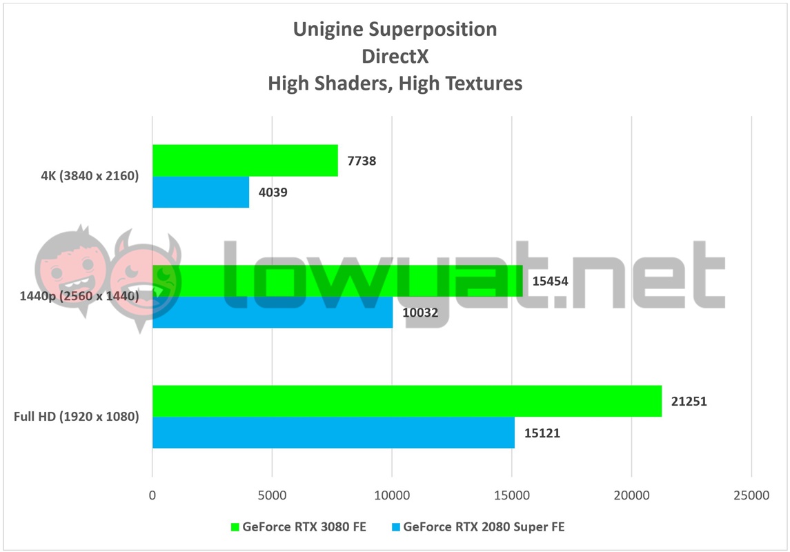 NVIDIA GeForce RTX 3080 FE Charts Unigine Superposition