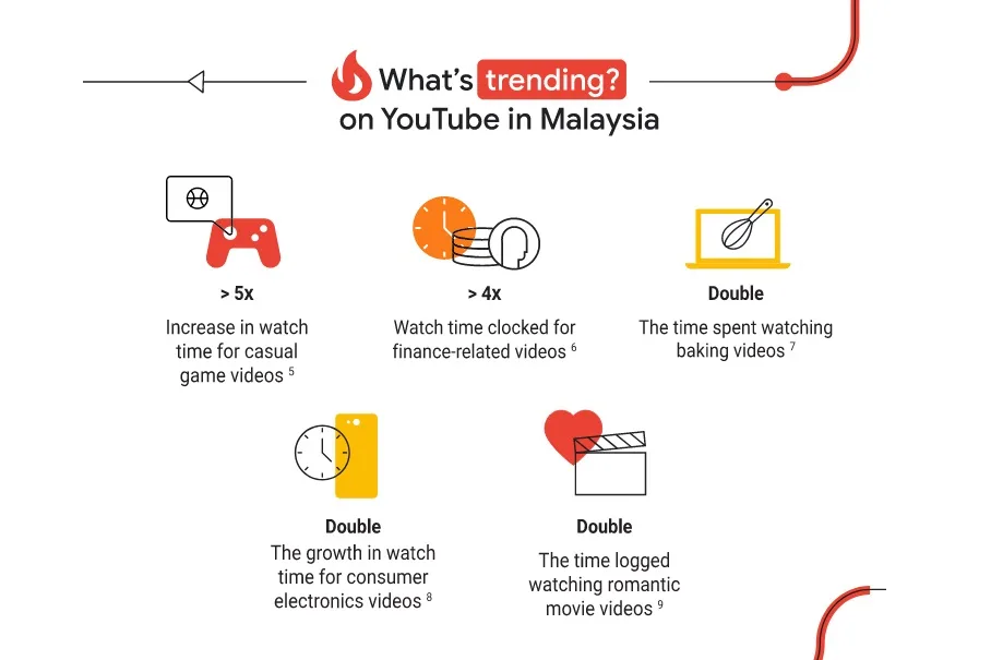 YouTube Malaysia breakdown