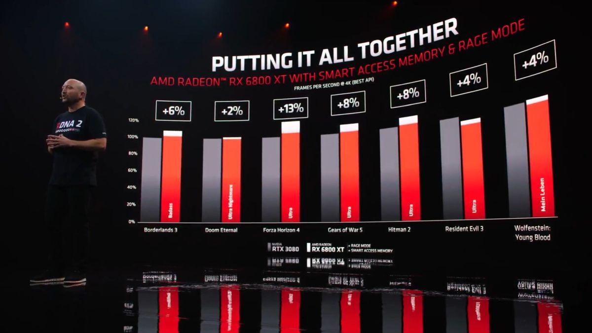 AMD Radeon RX 6000 Series GPU Smart Access Memory