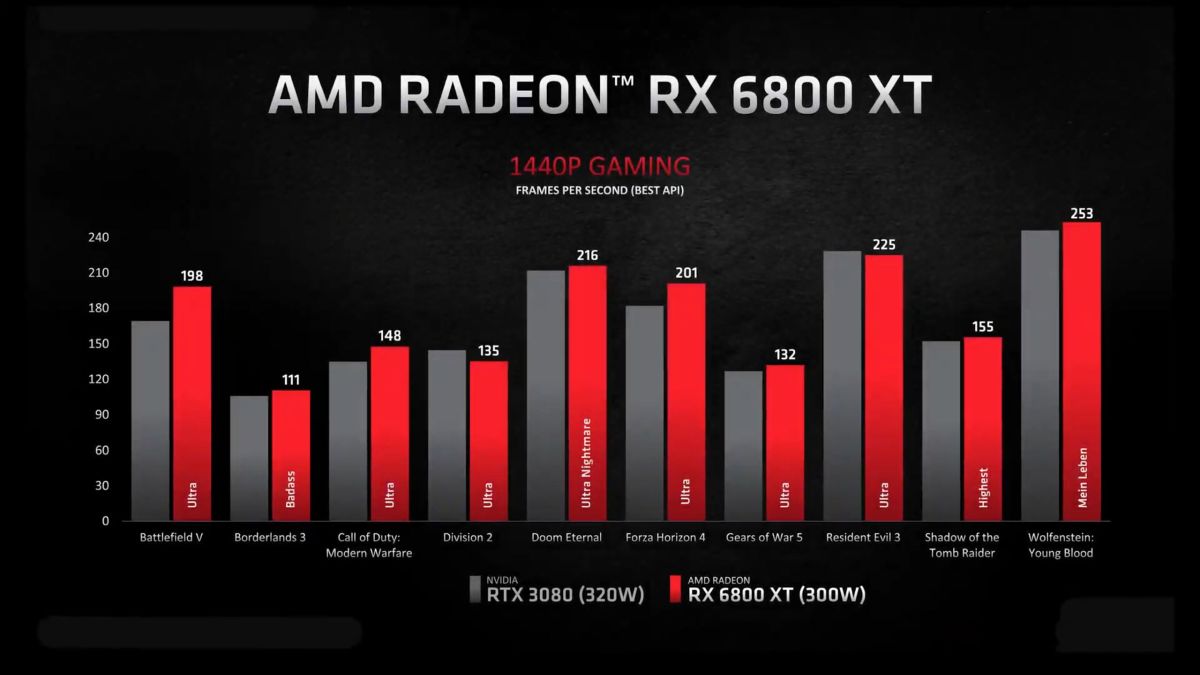 AMD Radeon RX 6000 Series RX 6800XT 1440p