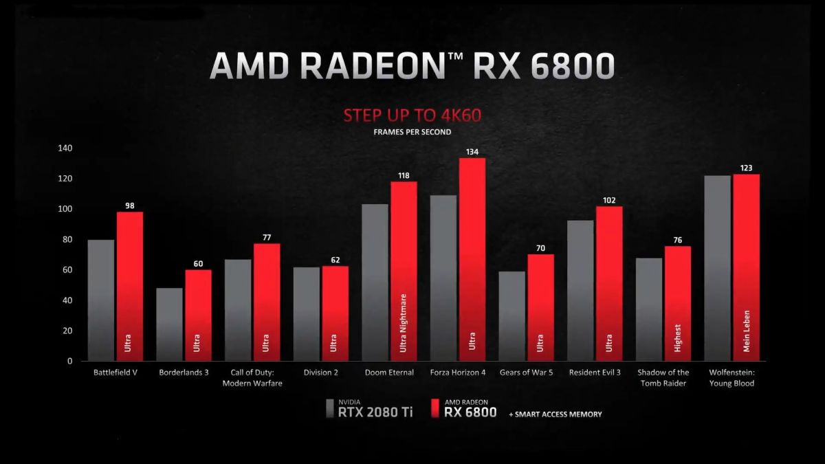 AMD Radeon RX 6800 performance