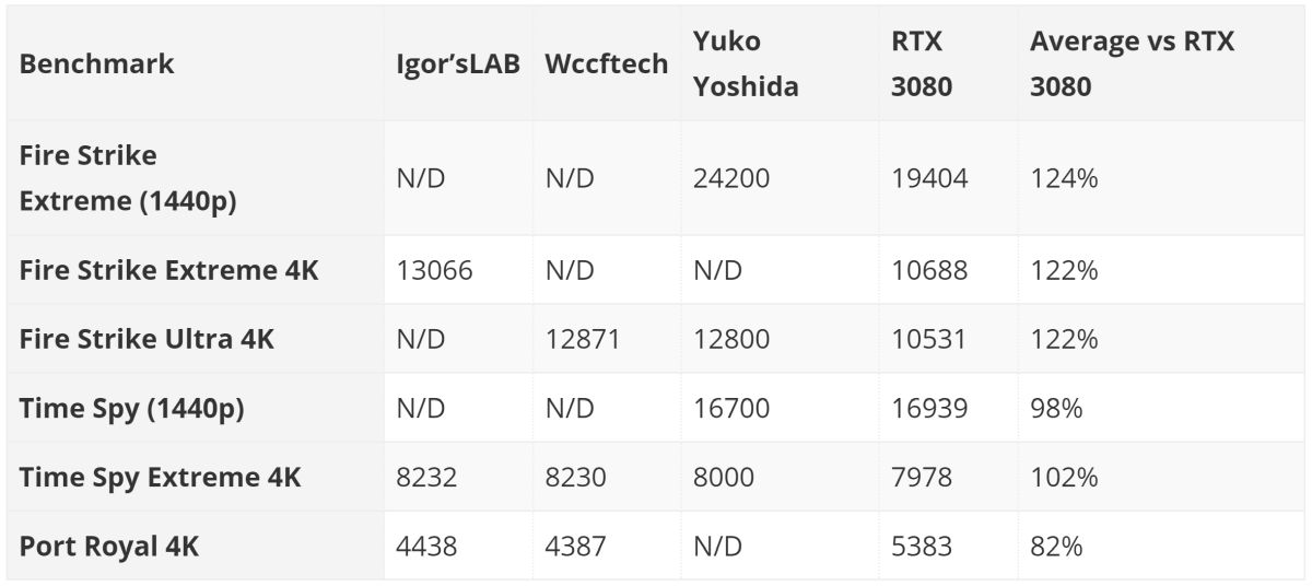 AMD Radeon RX 6800XT alleged benchmark