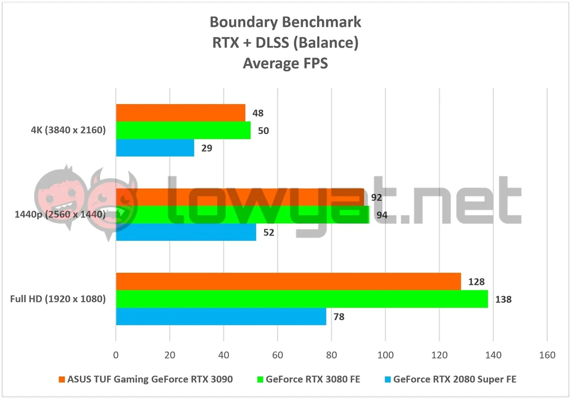 ASUS TUF Gaming GeForce RTX 3090 Boundary