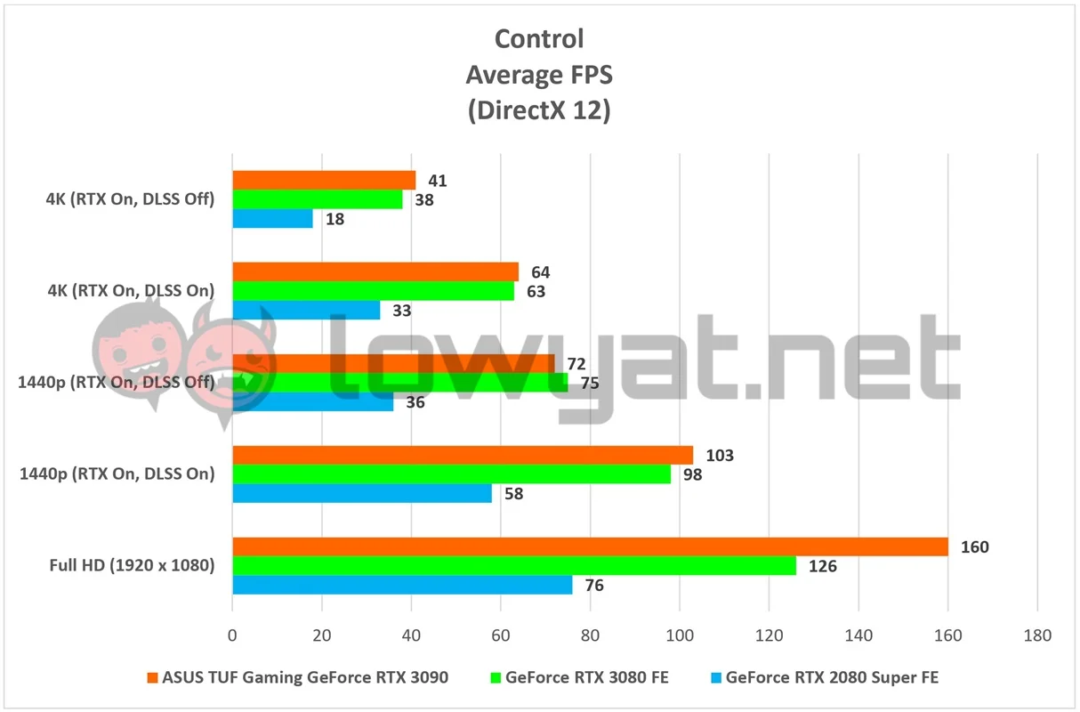 ASUS TUF Gaming GeForce RTX 3090 Control