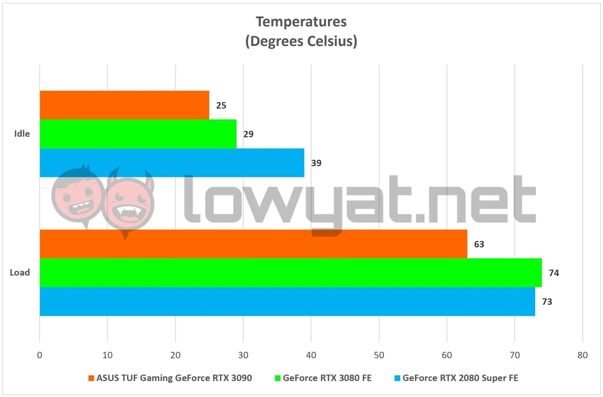 ASUS TUF Gaming GeForce RTX 3090 Temperature